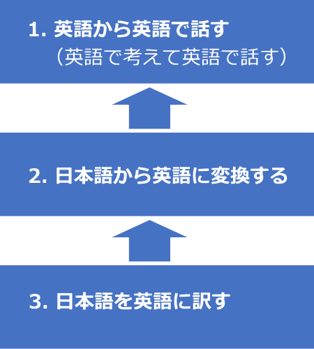 3段階